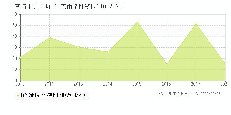 堀川町(宮崎市)の住宅価格推移グラフ(坪単価)[2010-2024年]