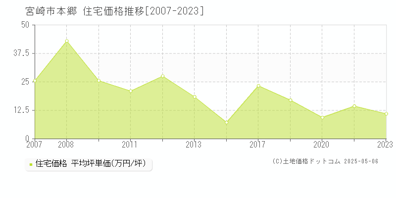 本郷(宮崎市)の住宅価格推移グラフ(坪単価)[2007-2023年]