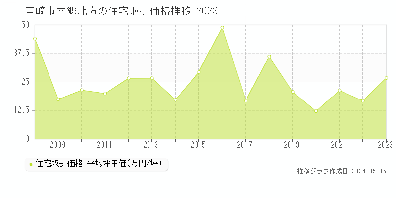 宮崎市本郷北方の住宅価格推移グラフ 