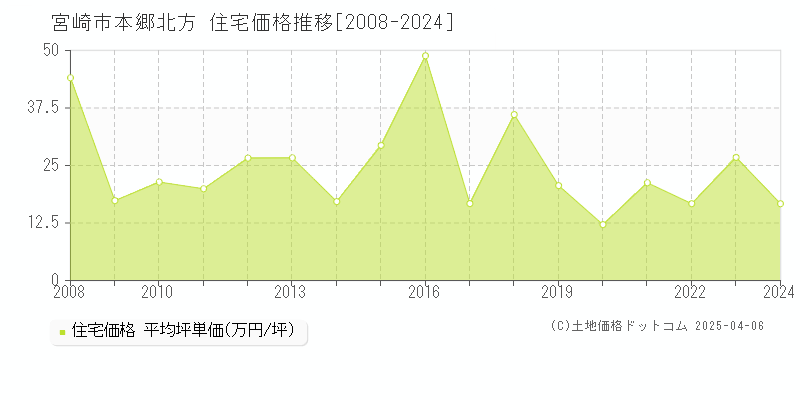 宮崎市本郷北方の住宅価格推移グラフ 