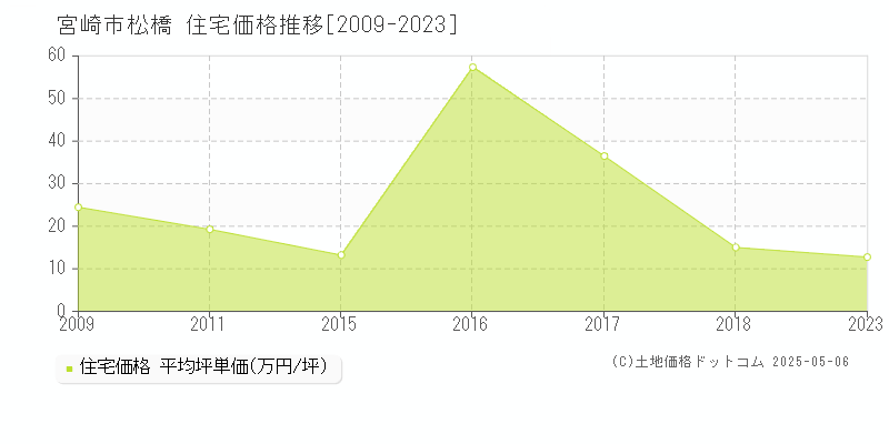松橋(宮崎市)の住宅価格推移グラフ(坪単価)[2009-2023年]