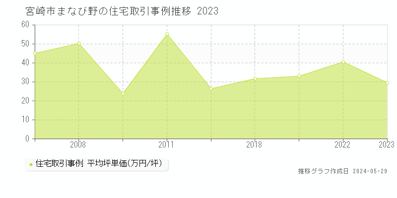 宮崎市まなび野の住宅価格推移グラフ 