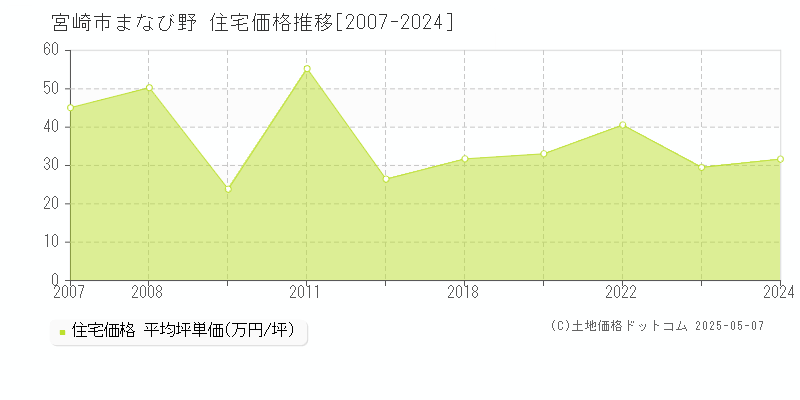 まなび野(宮崎市)の住宅価格推移グラフ(坪単価)[2007-2024年]