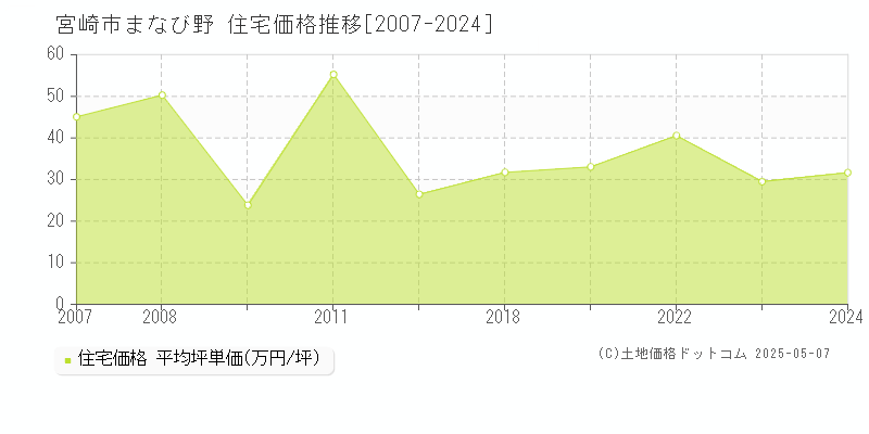 宮崎市まなび野の住宅取引事例推移グラフ 