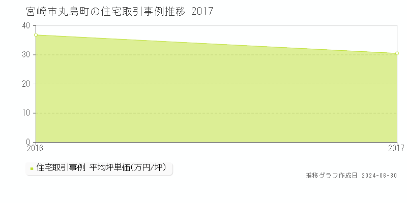 宮崎市丸島町の住宅取引事例推移グラフ 