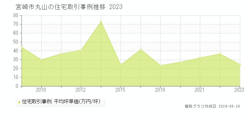 宮崎市丸山の住宅取引事例推移グラフ 