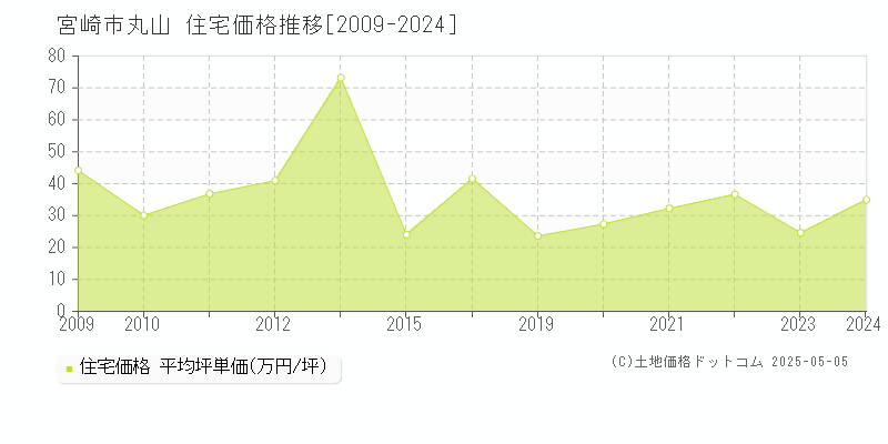 丸山(宮崎市)の住宅価格推移グラフ(坪単価)[2009-2024年]