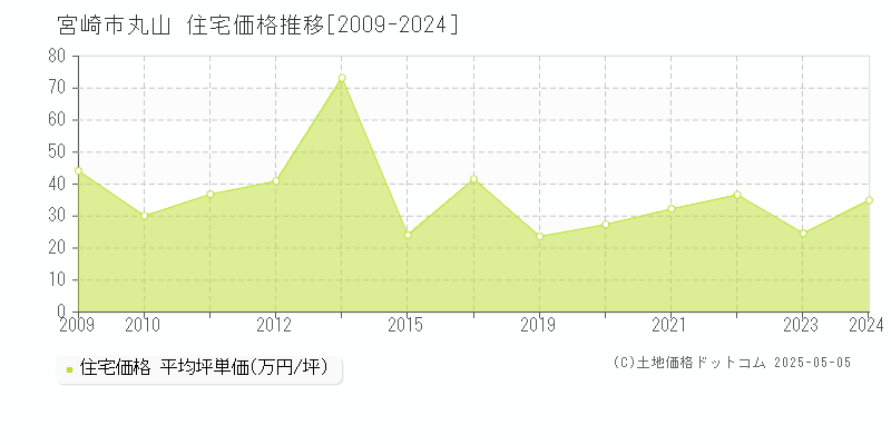 宮崎市丸山の住宅価格推移グラフ 