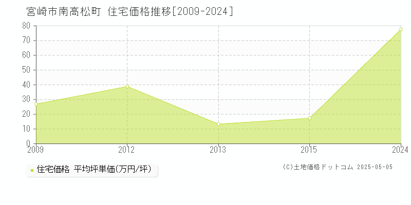 南高松町(宮崎市)の住宅価格推移グラフ(坪単価)[2009-2024年]