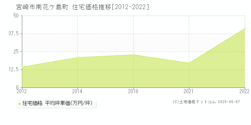 南花ケ島町(宮崎市)の住宅価格推移グラフ(坪単価)[2012-2022年]