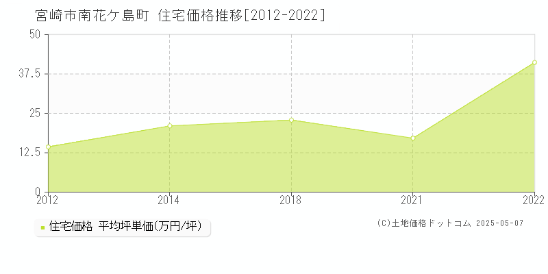 宮崎市南花ケ島町の住宅取引事例推移グラフ 