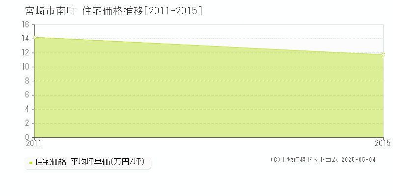 南町(宮崎市)の住宅価格推移グラフ(坪単価)[2011-2015年]