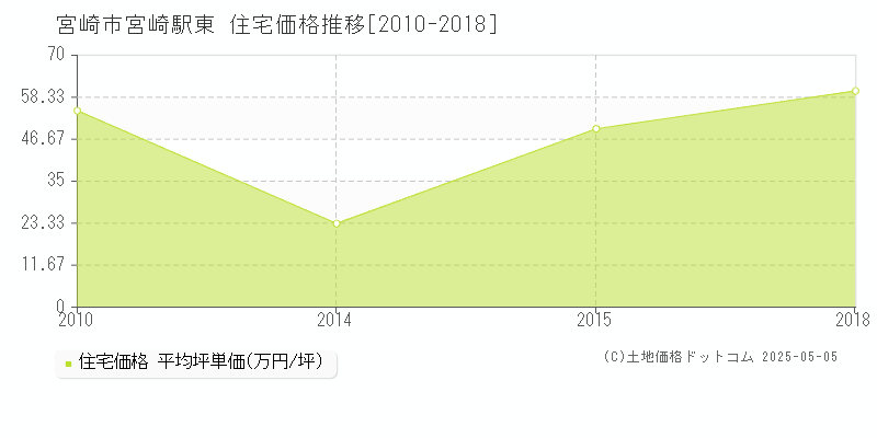 宮崎駅東(宮崎市)の住宅価格推移グラフ(坪単価)[2010-2018年]