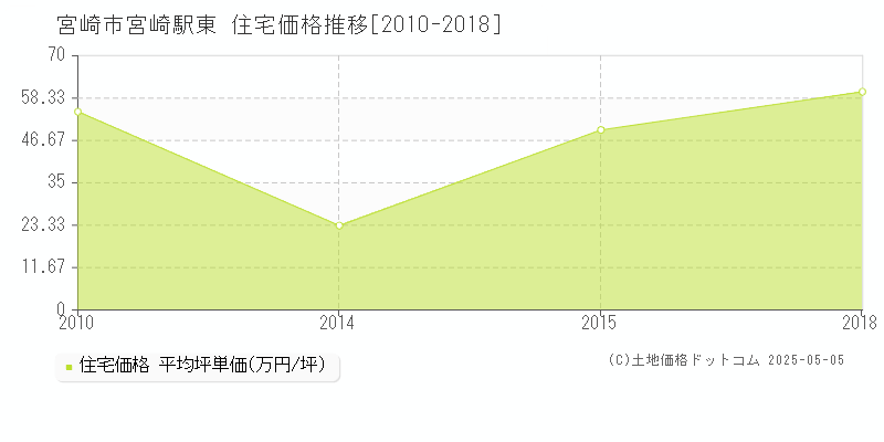 宮崎市宮崎駅東の住宅価格推移グラフ 