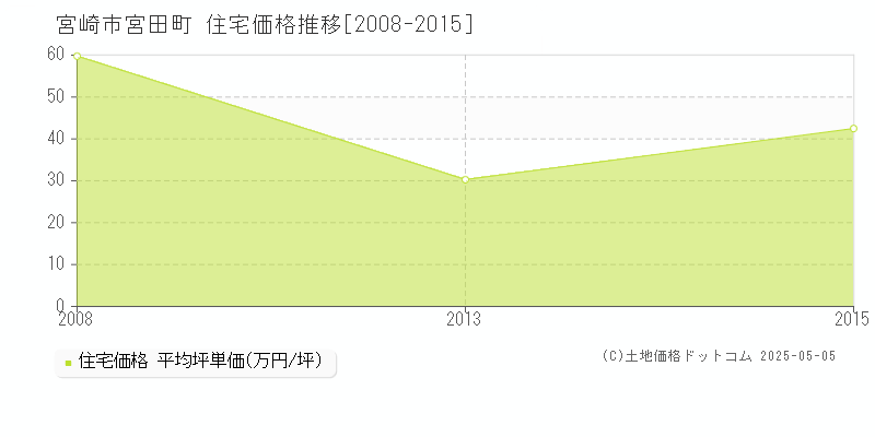 宮田町(宮崎市)の住宅価格推移グラフ(坪単価)[2008-2015年]