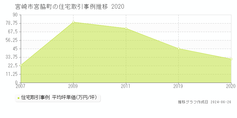 宮崎市宮脇町の住宅取引事例推移グラフ 