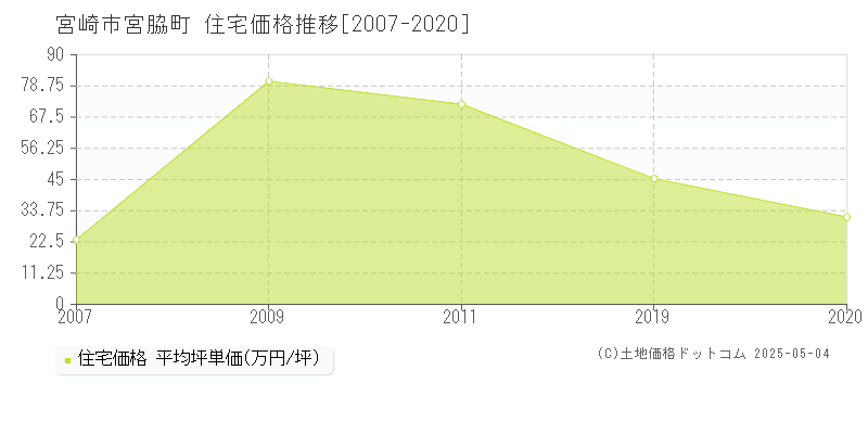 宮崎市宮脇町の住宅取引事例推移グラフ 