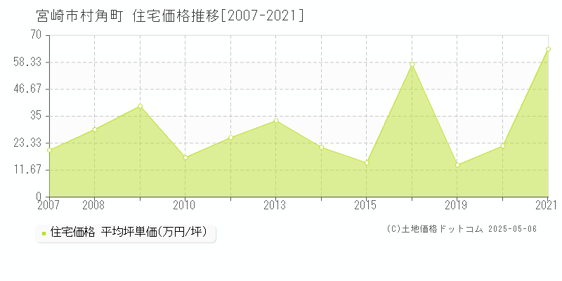 村角町(宮崎市)の住宅価格推移グラフ(坪単価)[2007-2021年]