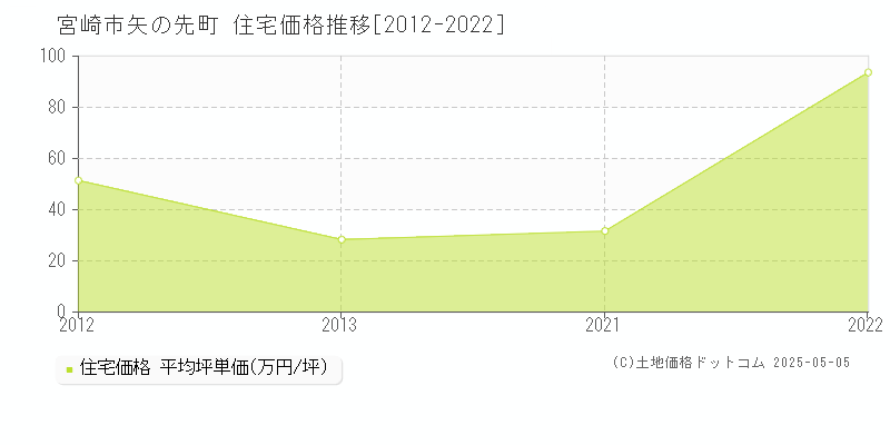矢の先町(宮崎市)の住宅価格推移グラフ(坪単価)[2012-2022年]