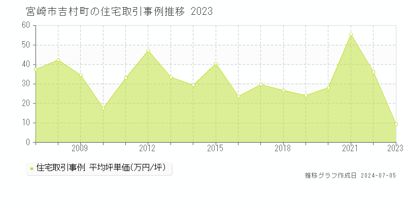 宮崎市吉村町の住宅価格推移グラフ 