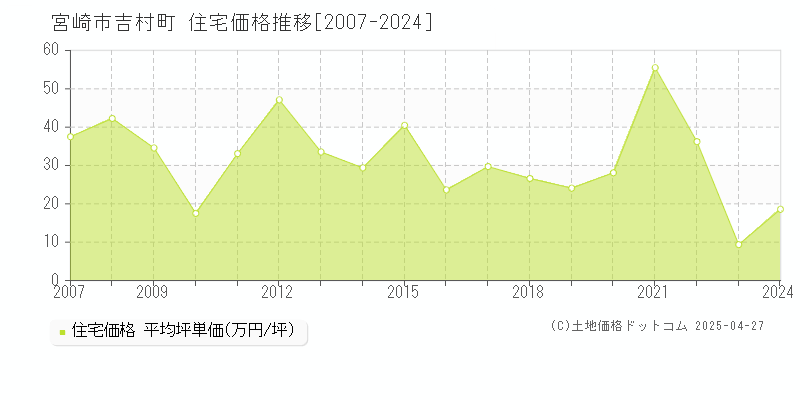 宮崎市吉村町の住宅価格推移グラフ 