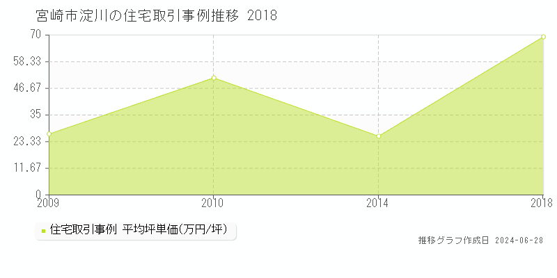 宮崎市淀川の住宅取引事例推移グラフ 