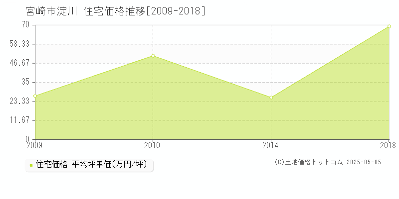 淀川(宮崎市)の住宅価格推移グラフ(坪単価)[2009-2018年]