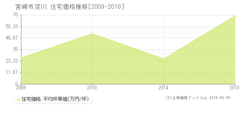 宮崎市淀川の住宅取引事例推移グラフ 