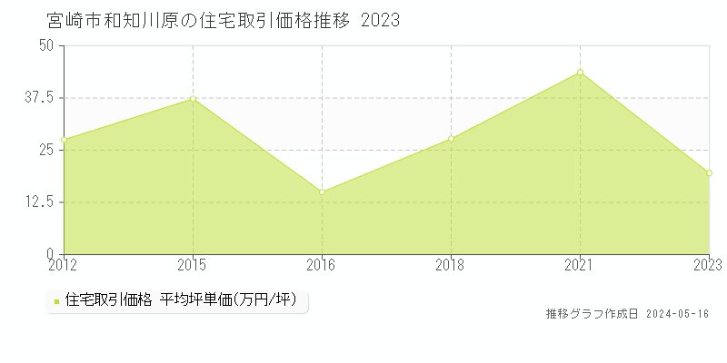 宮崎市和知川原の住宅取引事例推移グラフ 