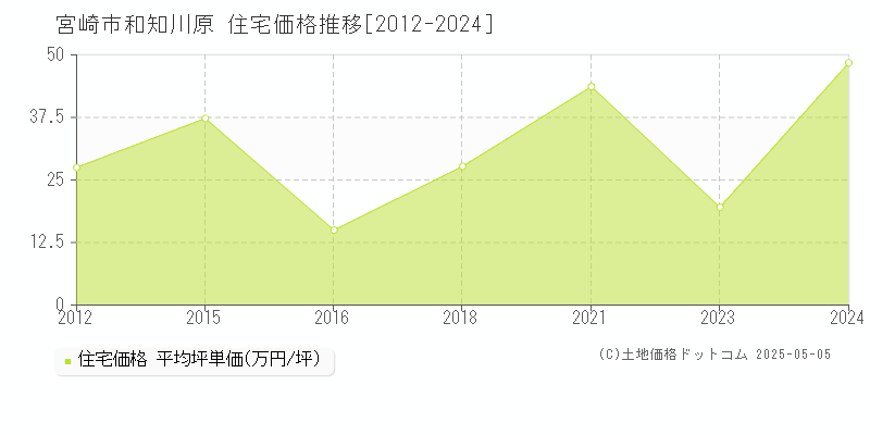 和知川原(宮崎市)の住宅価格推移グラフ(坪単価)[2012-2024年]