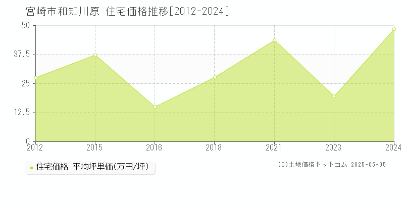 宮崎市和知川原の住宅価格推移グラフ 