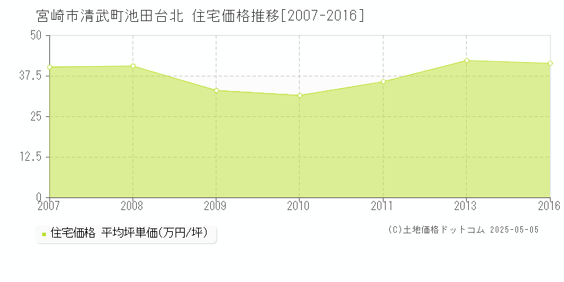 清武町池田台北(宮崎市)の住宅価格推移グラフ(坪単価)[2007-2016年]