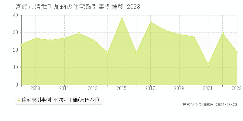 宮崎市清武町加納の住宅取引事例推移グラフ 