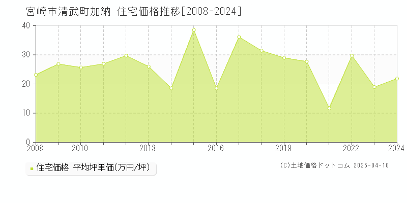 宮崎市清武町加納の住宅取引事例推移グラフ 