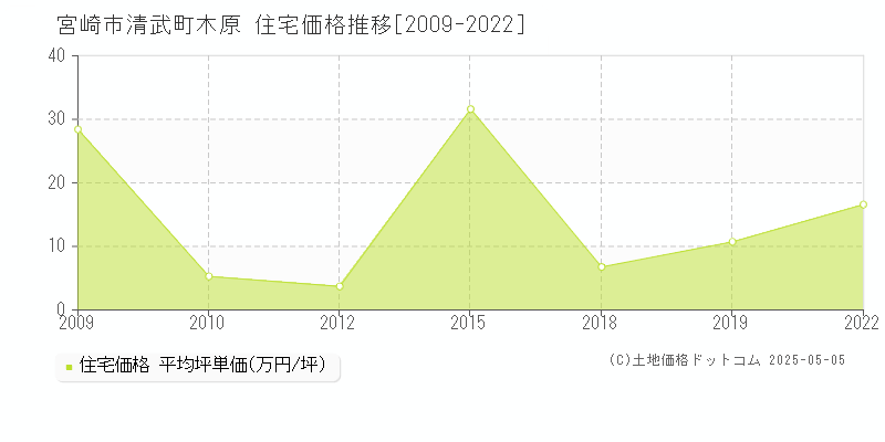 清武町木原(宮崎市)の住宅価格推移グラフ(坪単価)[2009-2022年]