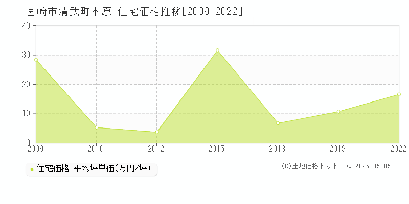 宮崎市清武町木原の住宅価格推移グラフ 