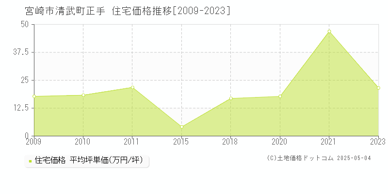 清武町正手(宮崎市)の住宅価格推移グラフ(坪単価)[2009-2023年]