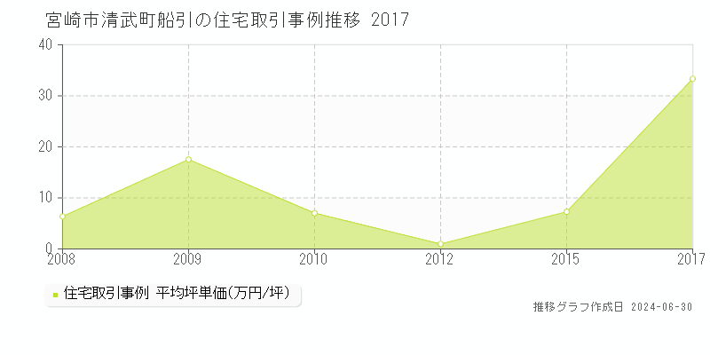 宮崎市清武町船引の住宅取引事例推移グラフ 