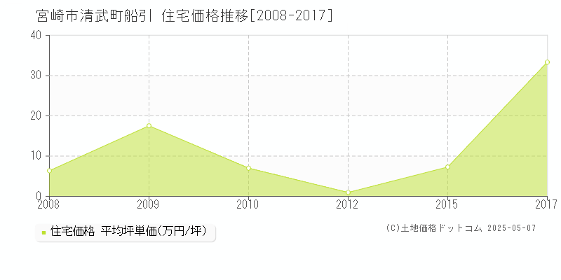 清武町船引(宮崎市)の住宅価格推移グラフ(坪単価)[2008-2017年]