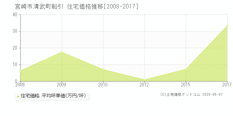 宮崎市清武町船引の住宅取引事例推移グラフ 