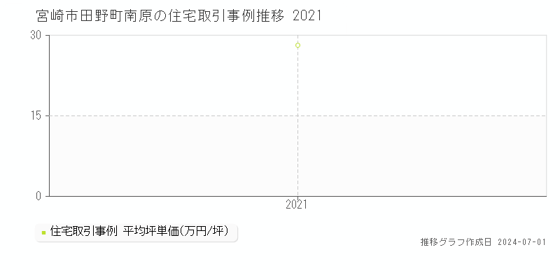 宮崎市田野町南原の住宅取引事例推移グラフ 