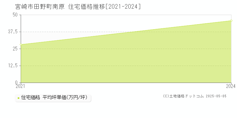 田野町南原(宮崎市)の住宅価格推移グラフ(坪単価)[2021-2024年]