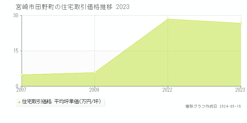 宮崎市田野町の住宅価格推移グラフ 