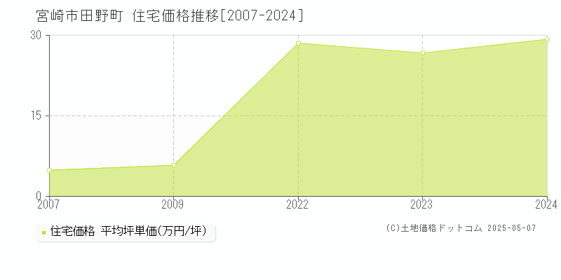 田野町(宮崎市)の住宅価格推移グラフ(坪単価)[2007-2024年]
