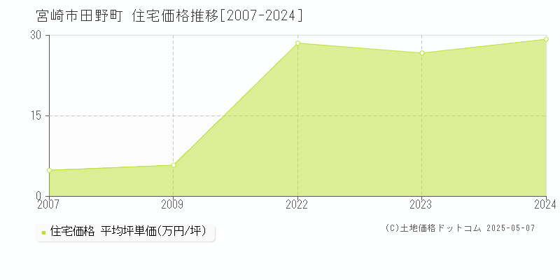 宮崎市田野町の住宅価格推移グラフ 