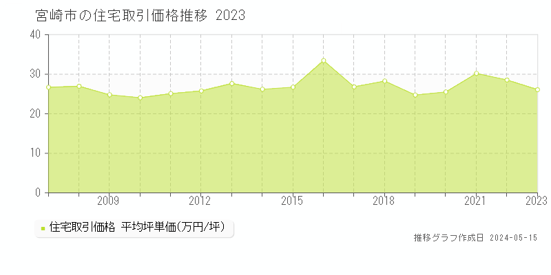 宮崎市の住宅取引価格推移グラフ 
