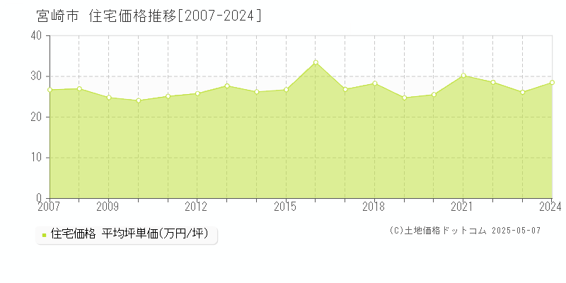 宮崎市(宮崎県)の住宅価格推移グラフ(坪単価)[2007-2024年]