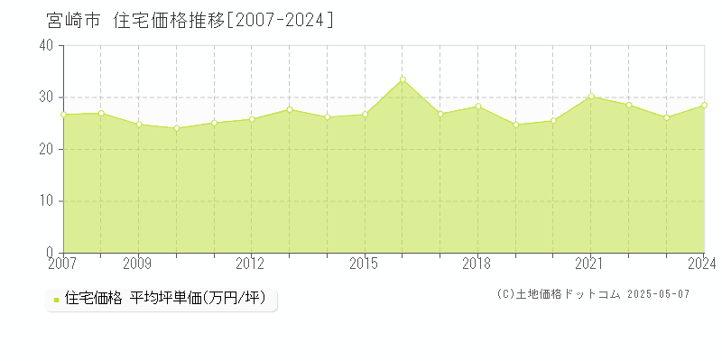 宮崎市の住宅取引価格推移グラフ 