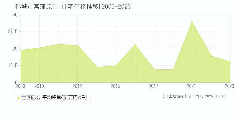菖蒲原町(都城市)の住宅価格推移グラフ(坪単価)[2009-2023年]