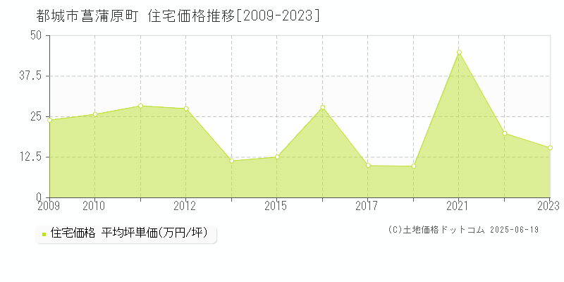 都城市菖蒲原町の住宅価格推移グラフ 